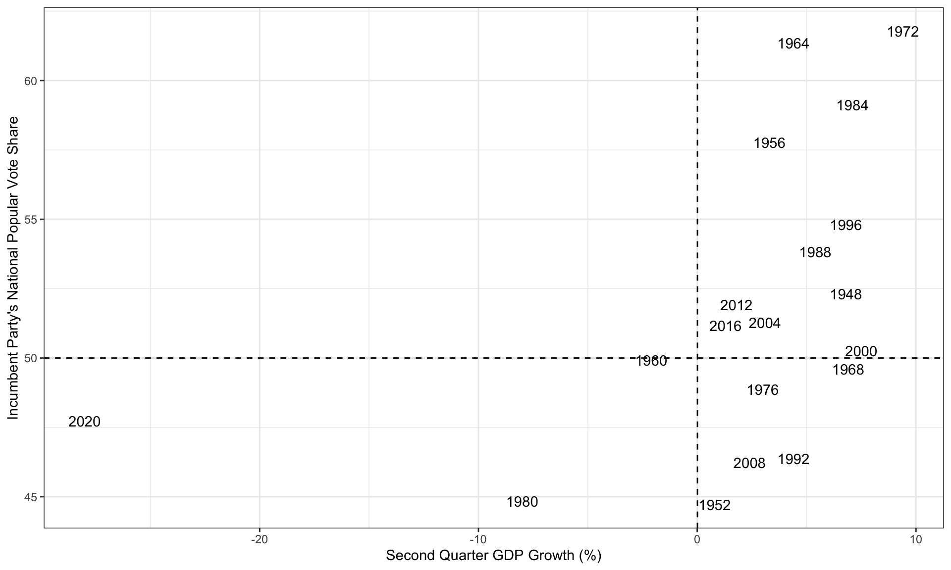 plot of chunk gdp_voteshare_plot