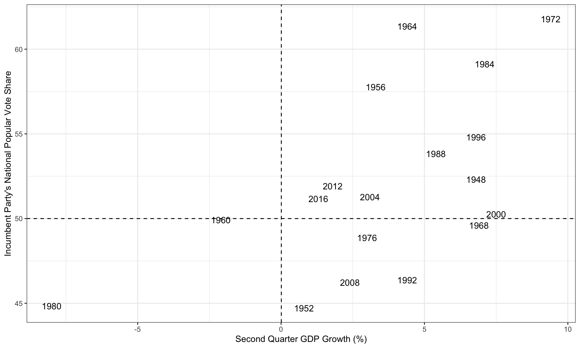 plot of chunk gdp_voteshare_plot_no2020